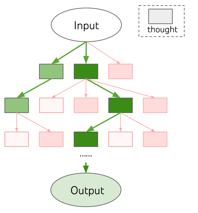 Tree of Thoughts Tree Diagram